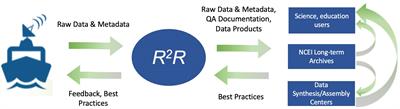 Rolling Deck to Repository: Supporting the marine science community with data management services from academic research expeditions